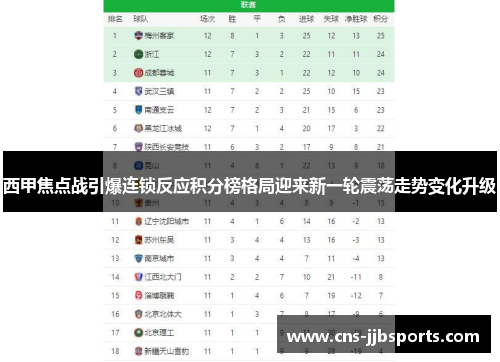 西甲焦点战引爆连锁反应积分榜格局迎来新一轮震荡走势变化升级 西甲焦点战引爆连锁反应积分榜格局迎来新一轮震荡走势变化升级